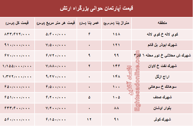 نرخ قطعی آپارتمان حوالی بزرگراه ارتش؟ +جدول