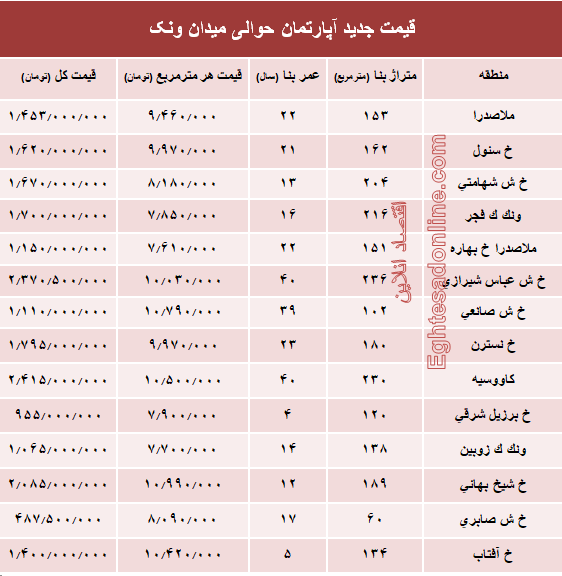 آپارتمان حوالی میدان ونک چند؟ +جدول