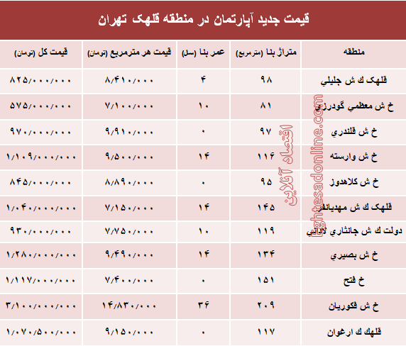 مظنه آپارتمان در منطقه  قلهک چند؟ +جدول