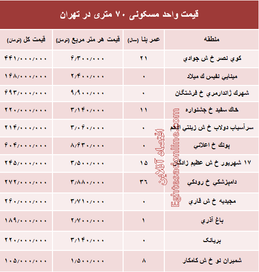 مظنه واحدهای ۷۰ متری در تهران؟ +جدول