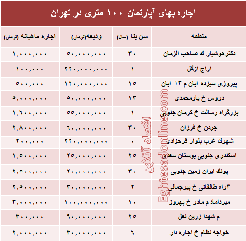 مظنه اجاره‌بهای آپارتمان ۱۰۰ متری در تهران + جدول