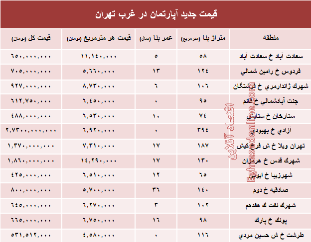 نرخ قطعی معاملات آپارتمان در غرب تهران +جدول