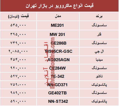 نرخ پرفروش‌ترین انواع ماکروویو در بازار؟ +جدول