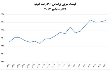 قیمت بنزین؛  کابوس مردمی؛ رویای دولتی