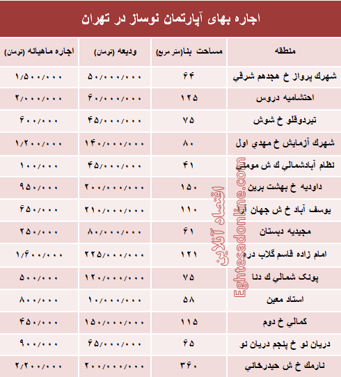 مظنه اجاره‌بهای آپارتمان نوساز در تهران؟ +جدول