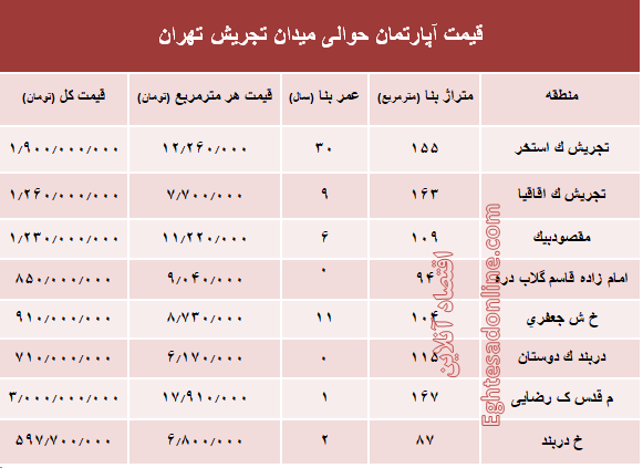 قیمت آپارتمان حوالی میدان تجریش؟ +جدول