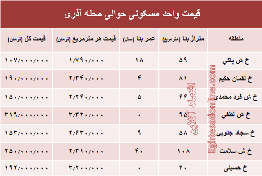 قیمت واحد مسکونی حوالی محله آذری؟ +جدول