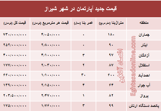 نرخ قطعی آپارتمان در شهر شیراز؟ +جدول