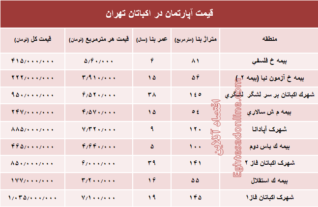 قیمت آپارتمان در منطقه اکباتان تهران؟ +جدول