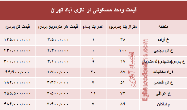 قیمت واحد مسکونی در نازی آباد تهران؟ +جدول