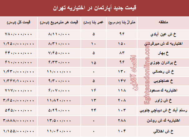 مظنه آپارتمان در منطقه اختیاریه؟ +جدول