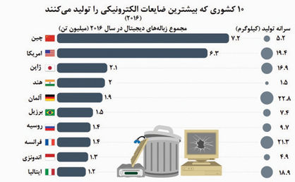 کدام کشورها که بیشترین زباله‌های الکترونیکی را تولید می‌کنند؟