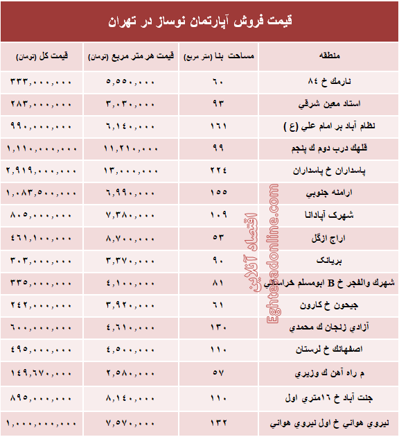 مظنه آپارتمان نوساز در تهران؟ +جدول