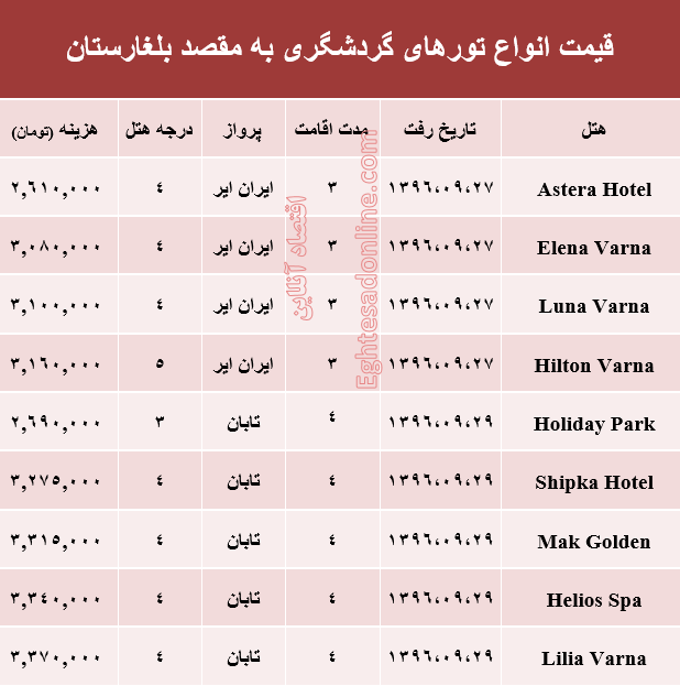 هزینه سفر به بلغارستان در آذر ماه جاری +جدول