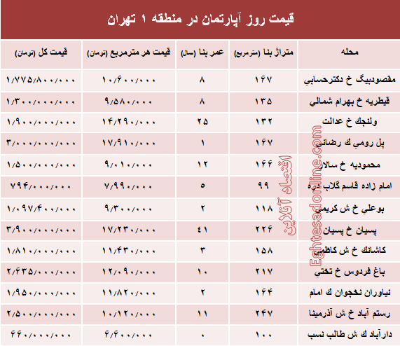 نرخ قطعی آپارتمان در منطقه ۱ تهران؟ +جدول