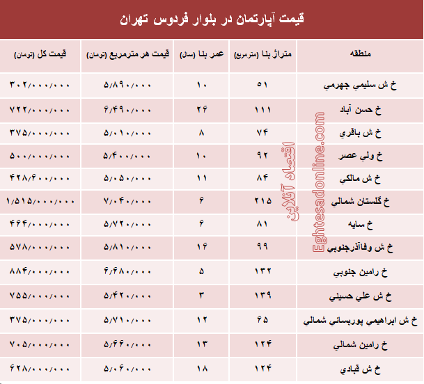 آپارتمان در بلوار فردوس چند؟ +جدول