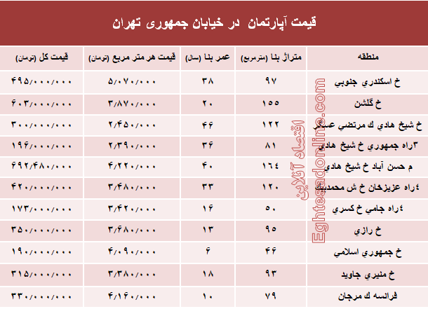 قیمت واحد مسکونی در خیابان جمهوری؟ +جدول