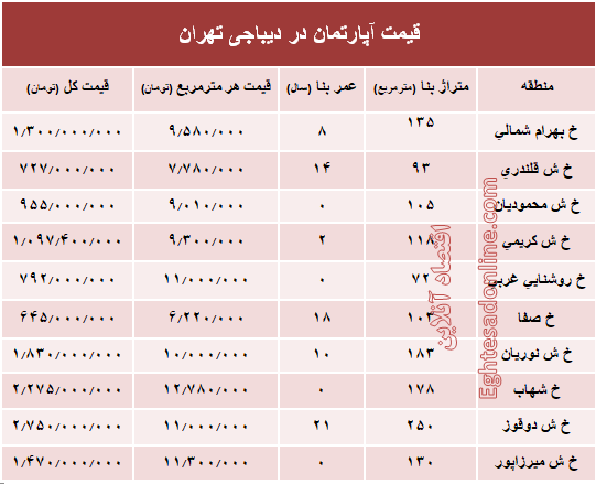 آپارتمان در دیباجی تهران متری چند؟ +جدول