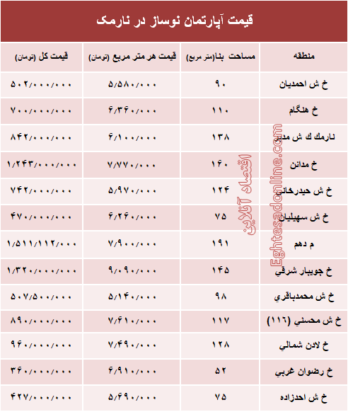 مظنه آپارتمان نوساز در منطقه نارمک؟ +جدول