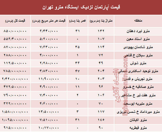 مظنه آپارتمان نزدیک ایستگاه مترو؟ +جدول