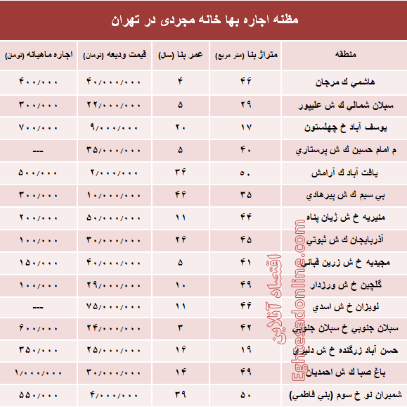 مظنه اجاره‌بهای خانه نقلی در تهران؟ +جدول