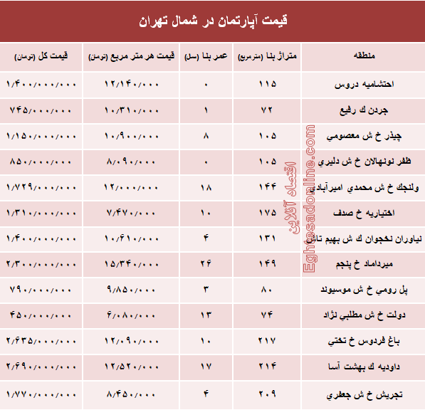 نرخ قطعی آپارتمان در شمال تهران؟ +جدول