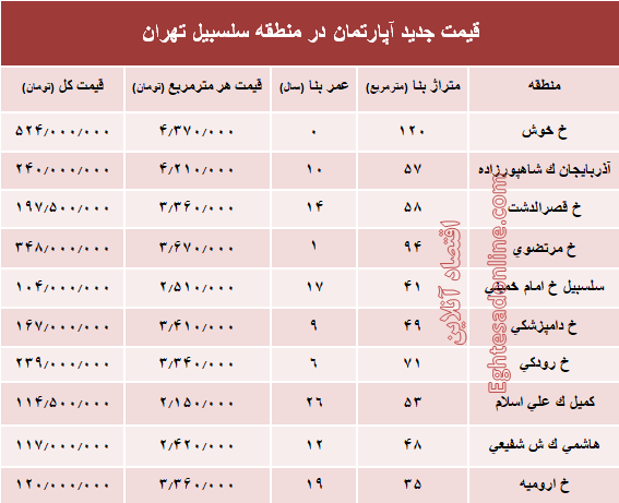 مظنه آپارتمان در منطقه سلسبیل ؟ +جدول