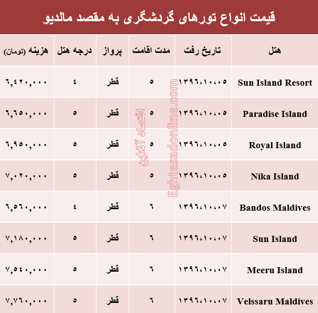 هزینه سفر به مالدیو در دی ماه جاری +جدول