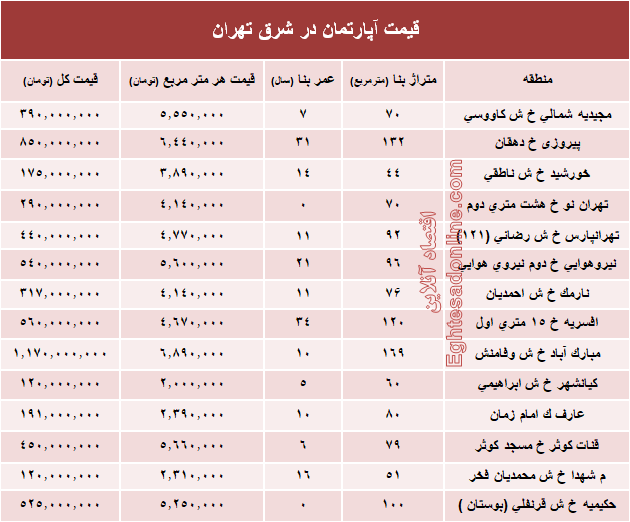 نرخ قطعی معاملات آپارتمان در شرق تهران؟ +جدول