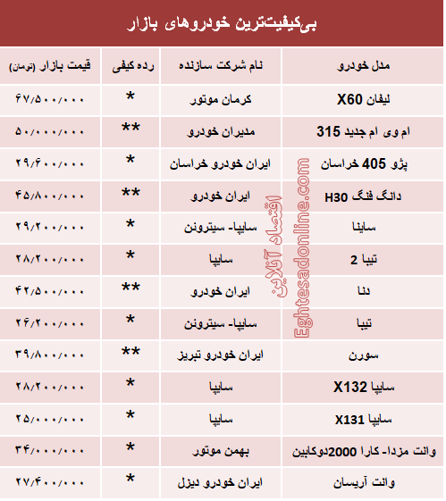 بی‌کیفیت‌ترین خودروهای بازار چند؟ + جدول