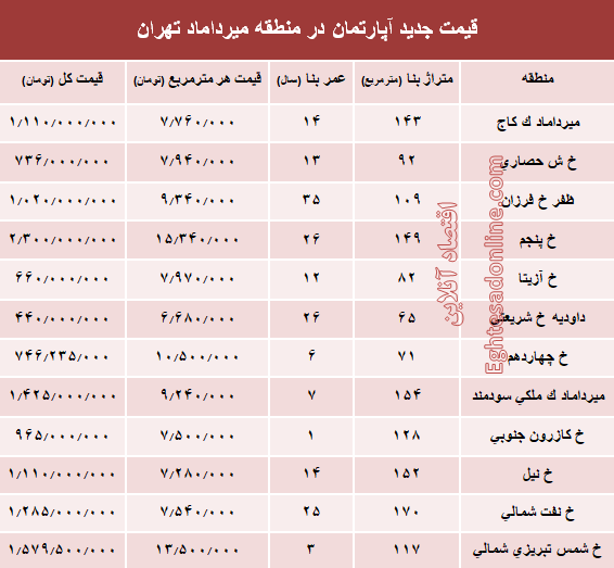 مظنه آپارتمان در منطقه  میرداماد چند؟ +جدول