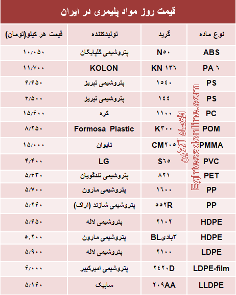 قیمت روز مواد پلیمری در ایران +جدول