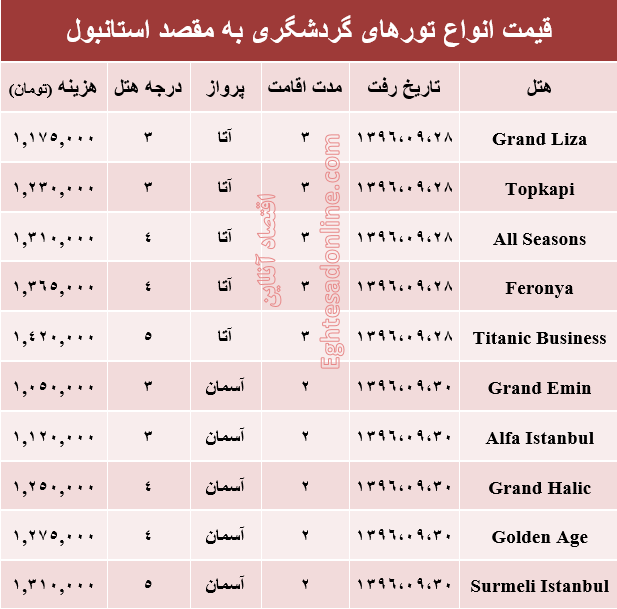 هزینه سفر به استانبول در آذر ماه۹۶ +جدول