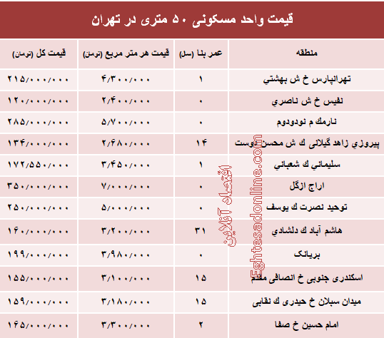 قیمت واحد مسکونی ۵۰ متری در تهران؟ +جدول