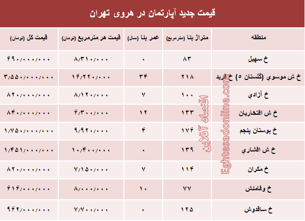 مظنه آپارتمان در منطقه هروی تهران؟ +جدول