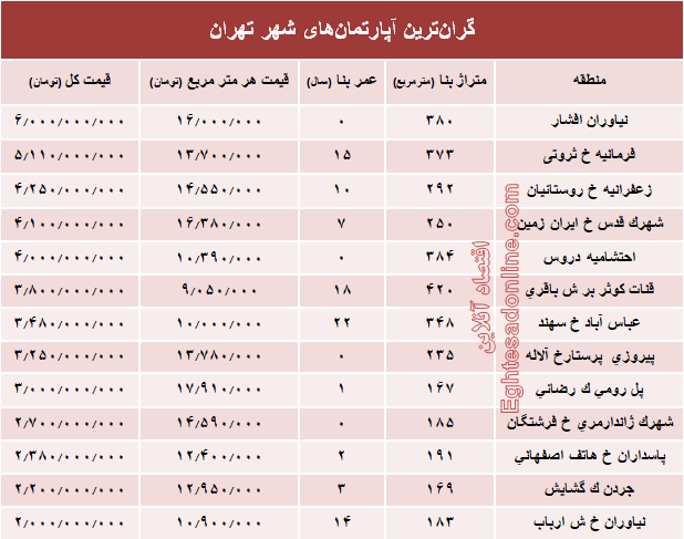 گران‌قیمت‌ترین آپارتمان‌های فروخته شده پایتخت؟ +جدول