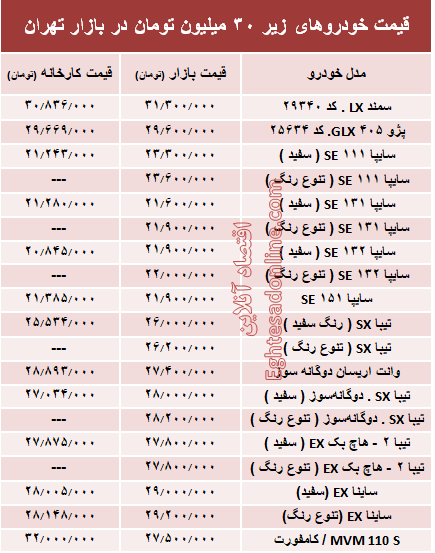 با ۳۰میلیون‌ هم می‌توان خودرو صفر خرید؟ +جدول