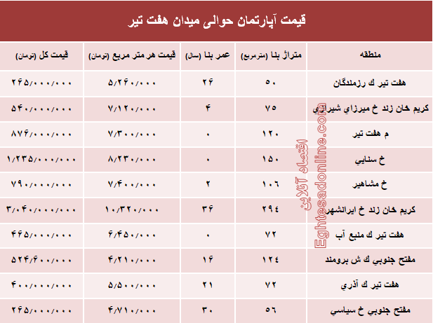 قیمت واحد مسکونی حوالی میدان هفت تیر؟ +جدول