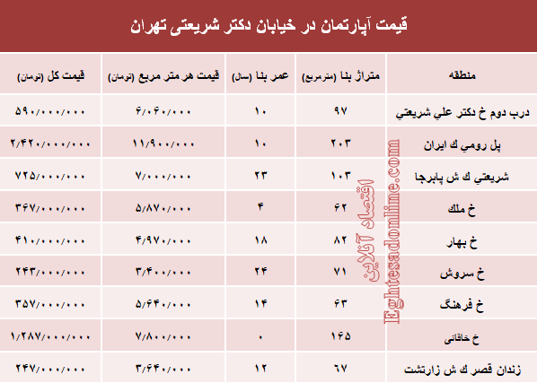 خرید مسکن در خیابان شریعتی چقدر تمام می‌شود؟ +جدول