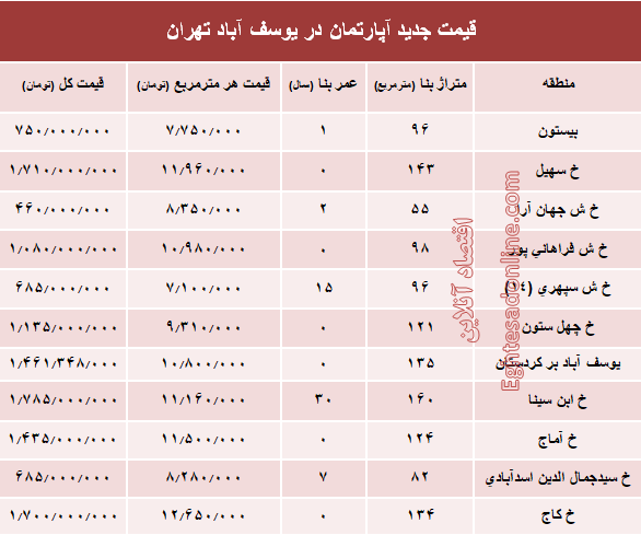 مظنه آپارتمان در منطقه  یوسف آباد؟ +جدول