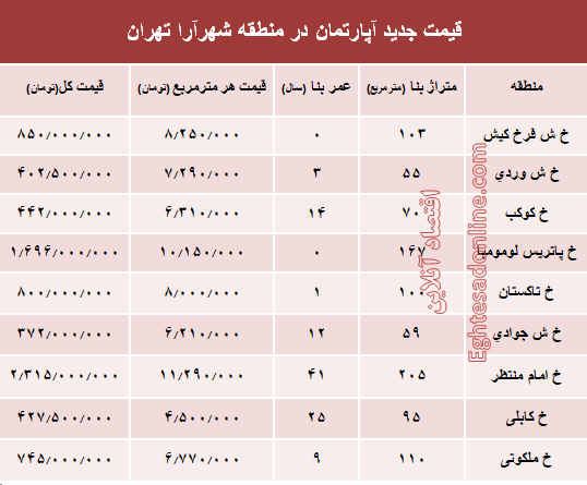 مظنه آپارتمان در منطقه شهرآرا؟ +جدول