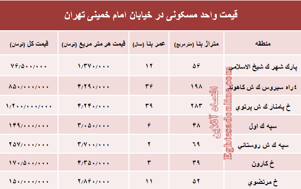 نرخ قطعی واحد مسکونی در خیابان امام خمینی؟ +جدول