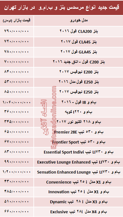 قیمت جدید انواع مرسدس بنز و ب.ام.و در بازار +جدول