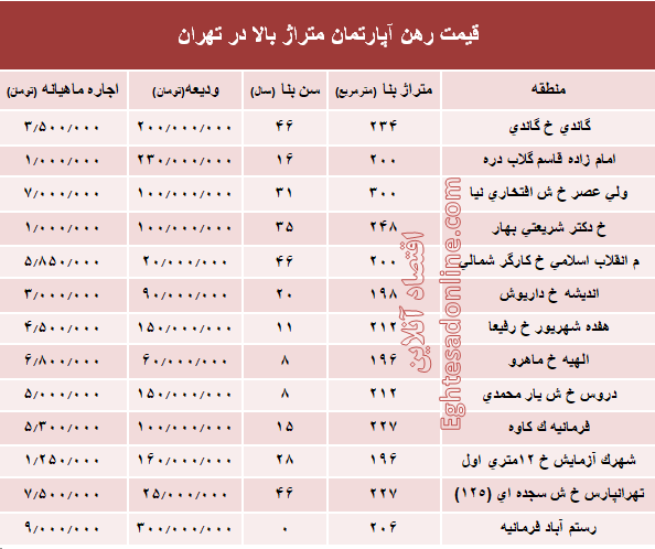 قیمت اجاره‌بها آپارتمان متراژ بالا در تهران +جدول