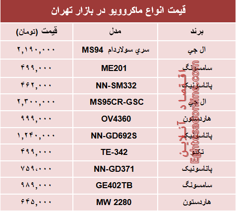 نرخ پرفروش‌ترین انواع ماکروویو در بازار؟ +جدول