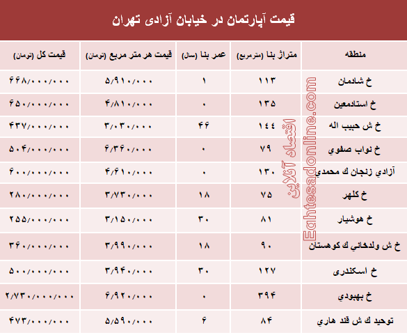 قیمت واحد مسکونی در خیابان آزادی تهران؟ +جدول