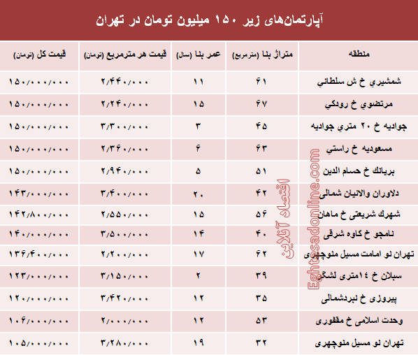 با ۱۵۰میلیون کجا می‌توان‌ خانه‌ خرید؟ +جدول