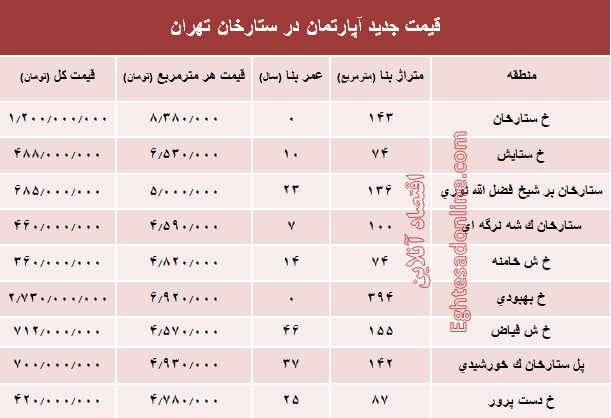 مظنه آپارتمان در منطقه ستارخان چند؟ +جدول