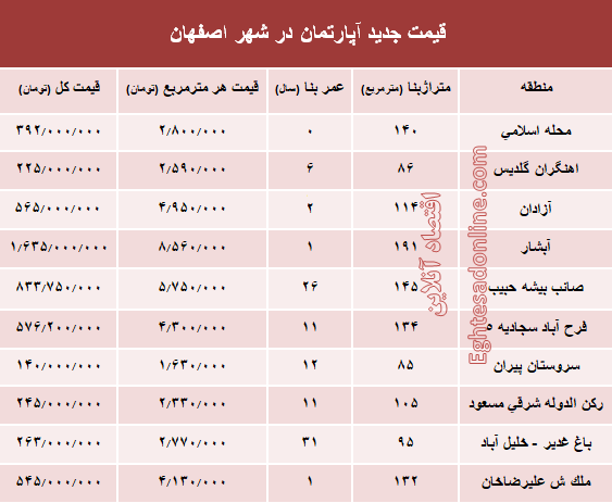 نرخ قطعی آپارتمان در اصفهان؟ +جدول