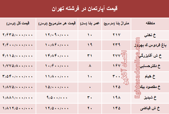 قیمت آپارتمان در منطقه فرشته؟ +جدول